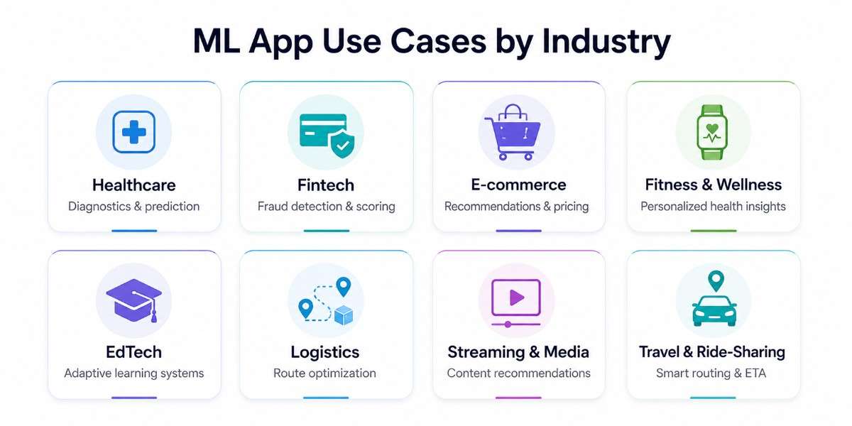 an image indicating real world use cases on building machine learning apps based on industry 